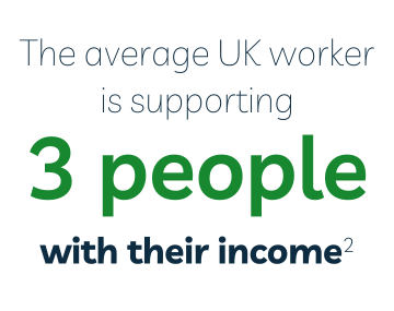 The average UK worker is supporting 3 people with their income