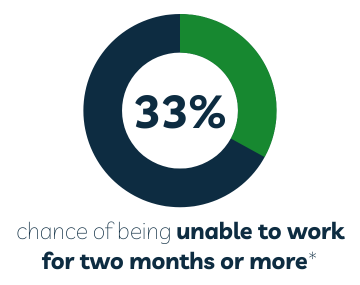 33% chance of being unable to work for two months or more