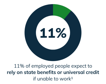 11% of employed people expect to rely on state benefits or universal credit if unable to work