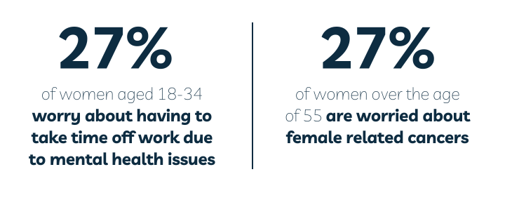 27% of women aged 18-34 worry about having to take time off work due to mental health issues, 27% of women over the age of 55 are worried about female related cancers